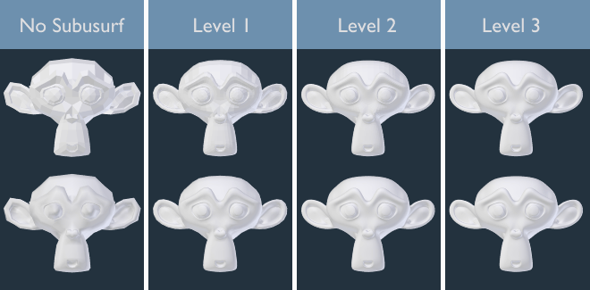 Сравнение уровней Subdivision Surface от 0 до 3 в Blender с Smooth Shading и без него